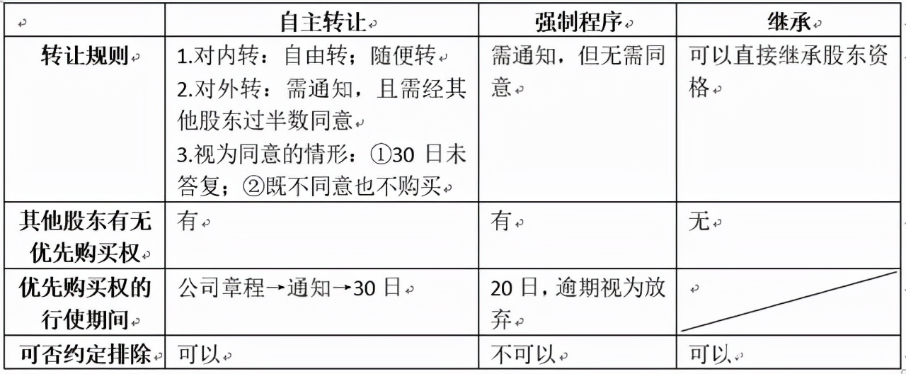 有限责任公司的股权如何转让?有几种方式?