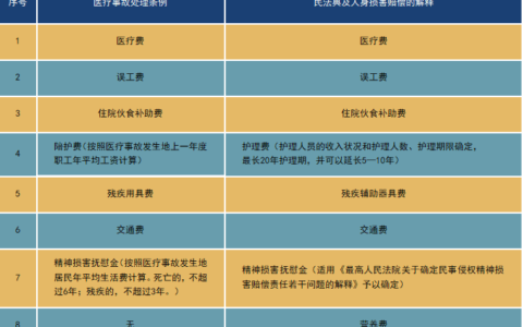 医疗事故处理办法是什么及处理医疗事故最新法律法规