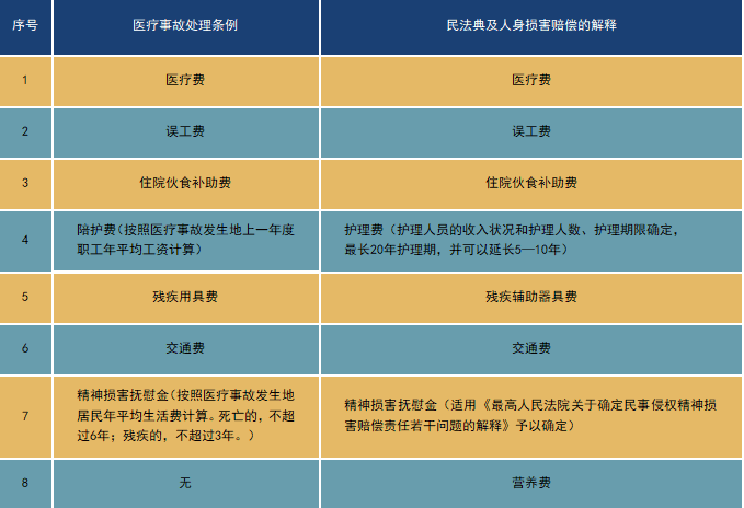 医疗赔偿应适用《医疗事故处理条例》还是《民法典》?