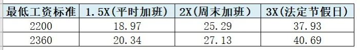 2022深圳最低工资标准及加班基数