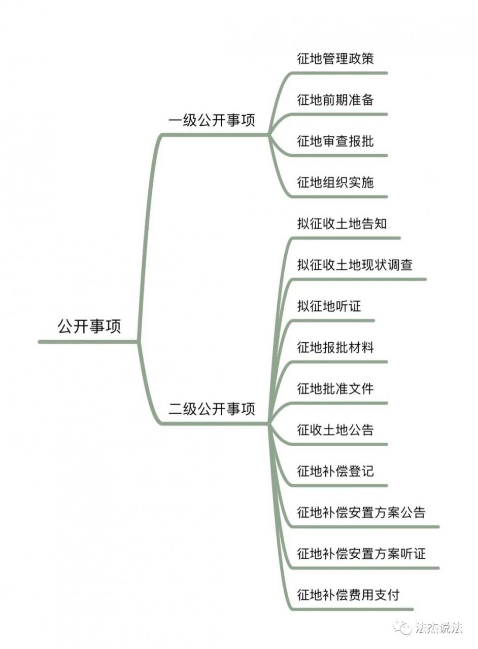 农村土地被征收，怎么补？补多少？