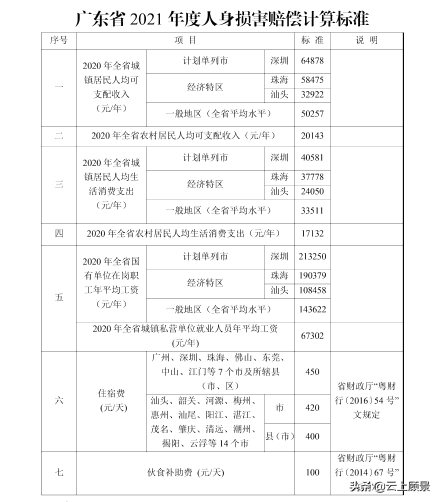 最新！2021年广东省人身损害赔偿计算标准发布