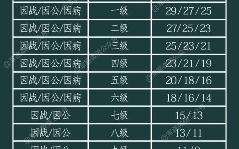 军人伤亡保险规定是什么及军人伤亡保险赔偿标准