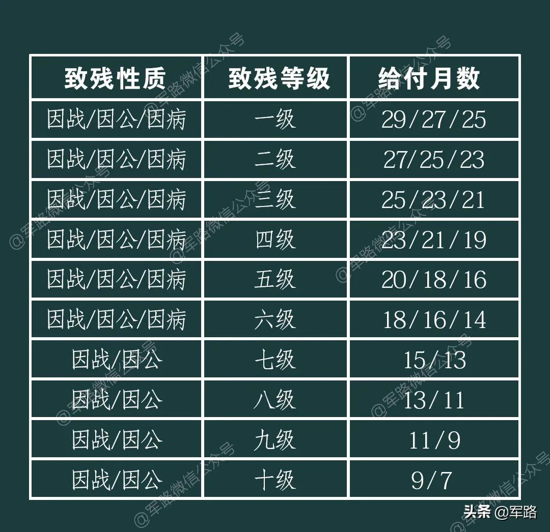 军人评残鉴定通过后，两笔保险计算「经验版」