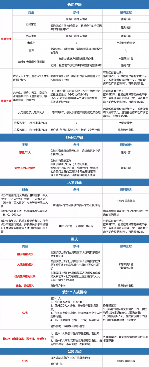 最全汇总!2021长沙购房政策全攻略!落户、人才新政、公积金等