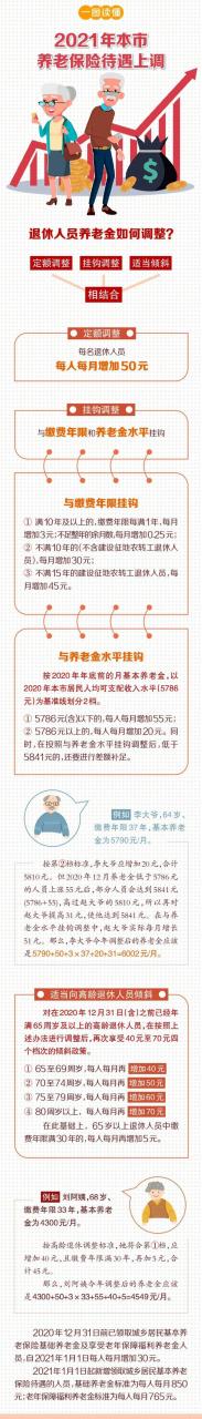 养老金又涨了!北京发布2021年社保待遇标准调整方案