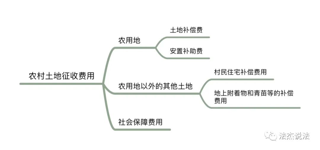 农村土地被征收，怎么补？补多少？