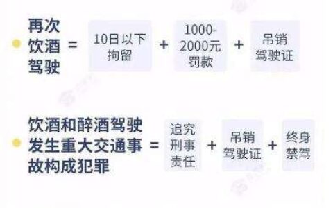 酒后驾驶处罚新标准2022