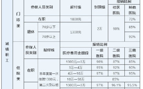 基本医疗保险报销多少及国家基本医疗保险报销比例