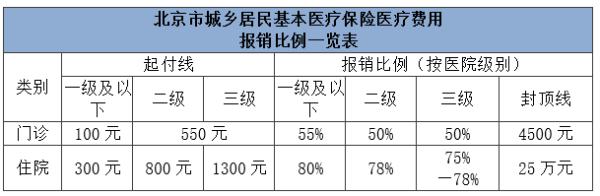 建议收藏!北京市医保报销比例一览表,看看怎么算