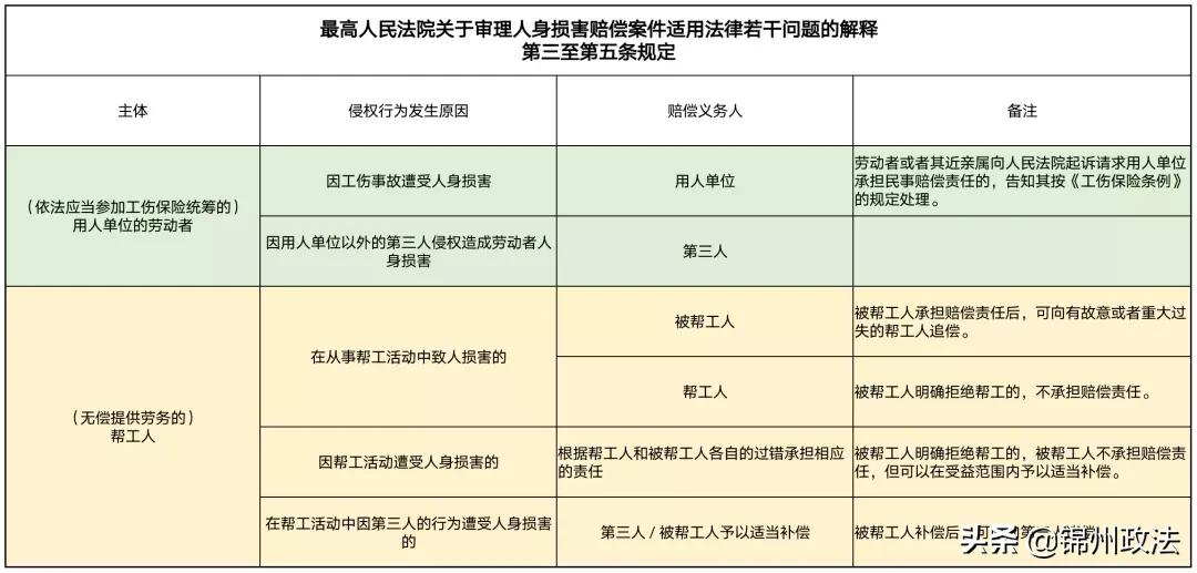 残疾赔偿、死亡赔偿，人身损害赔偿最新司法解释、适用、要点 ( 律师实务参考）