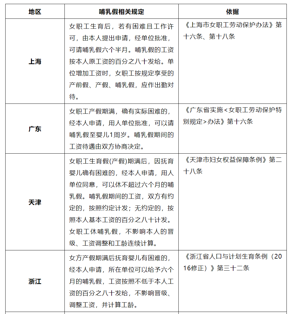 保胎假、产假、生育假、陪产假和哺乳假的天数及待遇各有何区别？