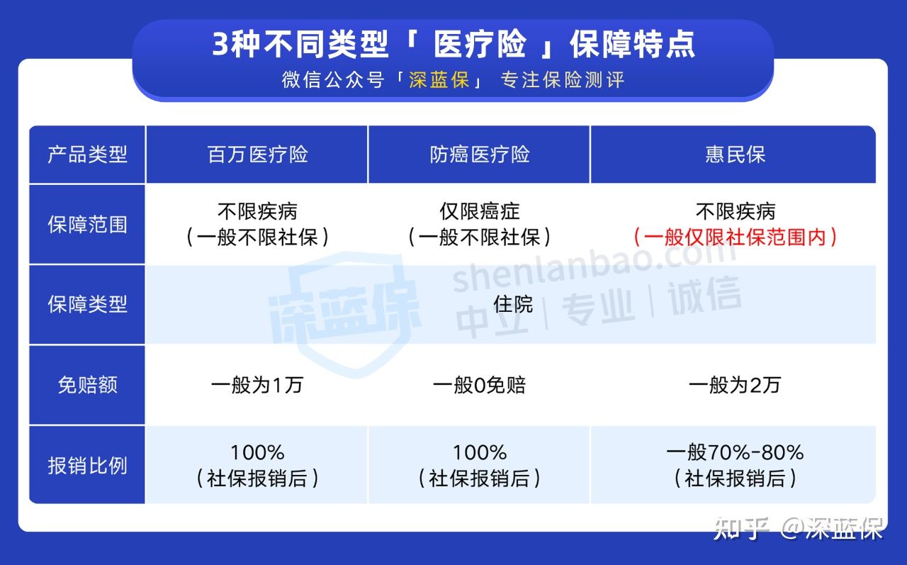 耗时1个月,为了给爸妈买份医疗险!我把市面上值得买的都整理好了