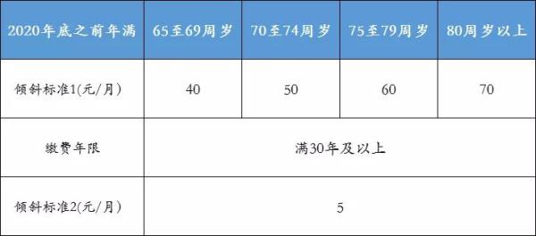养老金又涨了!北京发布2021年社保待遇标准调整方案
