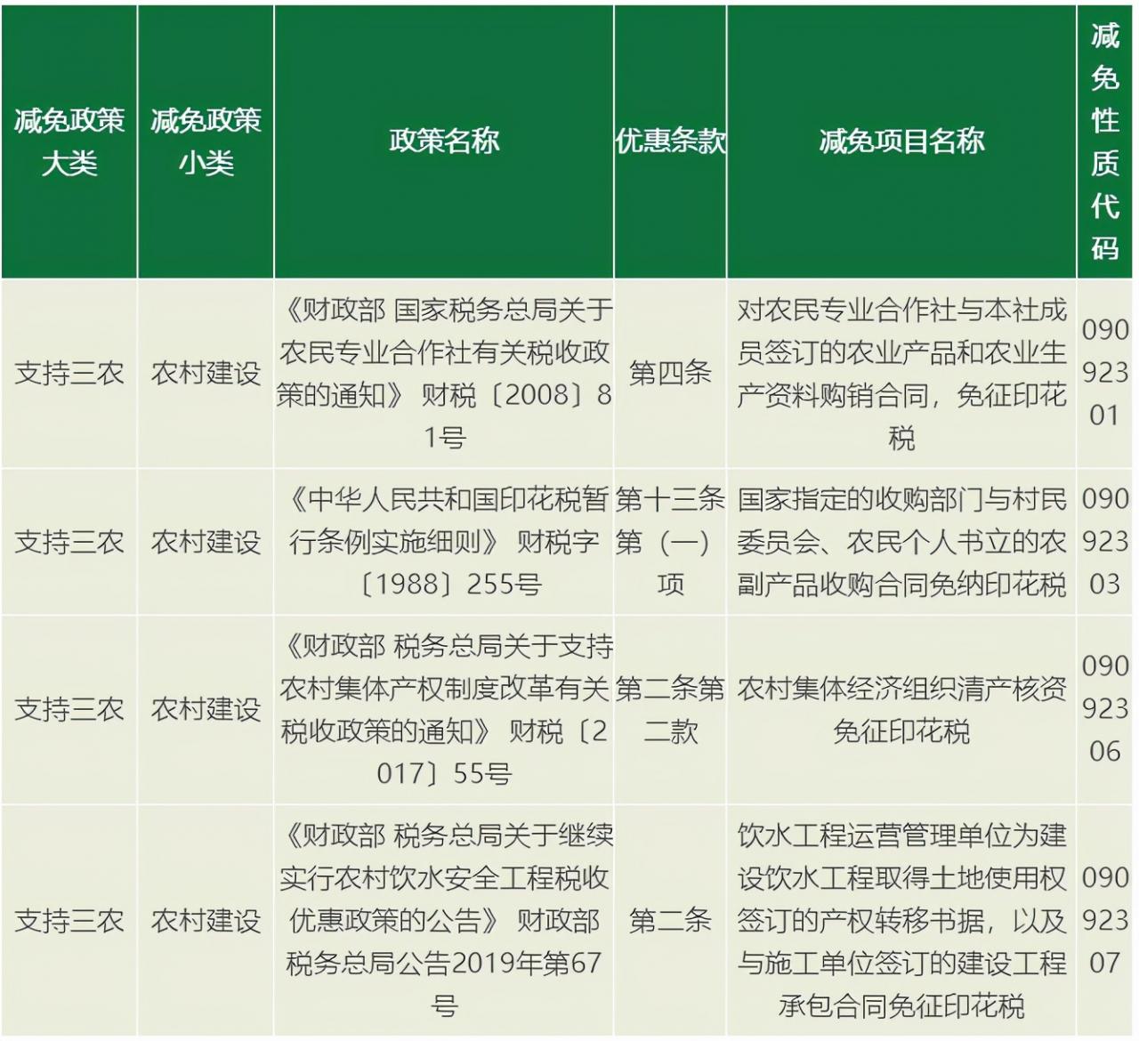 官宣!印花税又降了!今天起,这是它的最新最全税率表