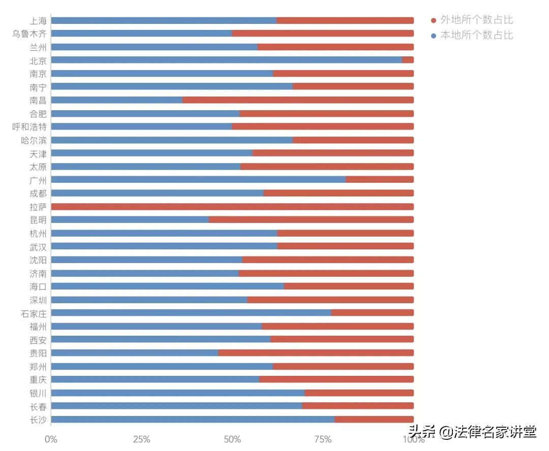 真实数据 | 外地律所与本地律所的竞争,到底有多激烈?