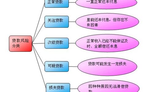 银行贷款五级分类是指哪五类及五级分类最新划分标准