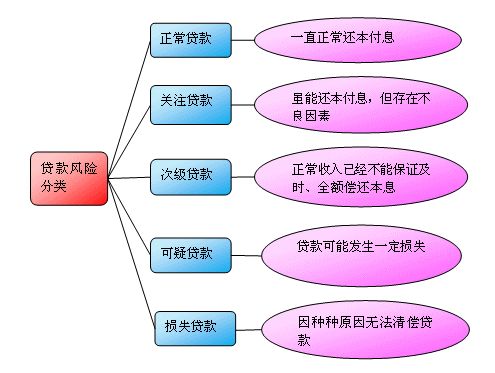 贷款五级分类是指什么？