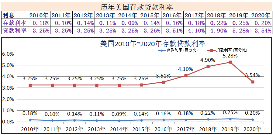 2010年~2020年世界各国存款贷款利率