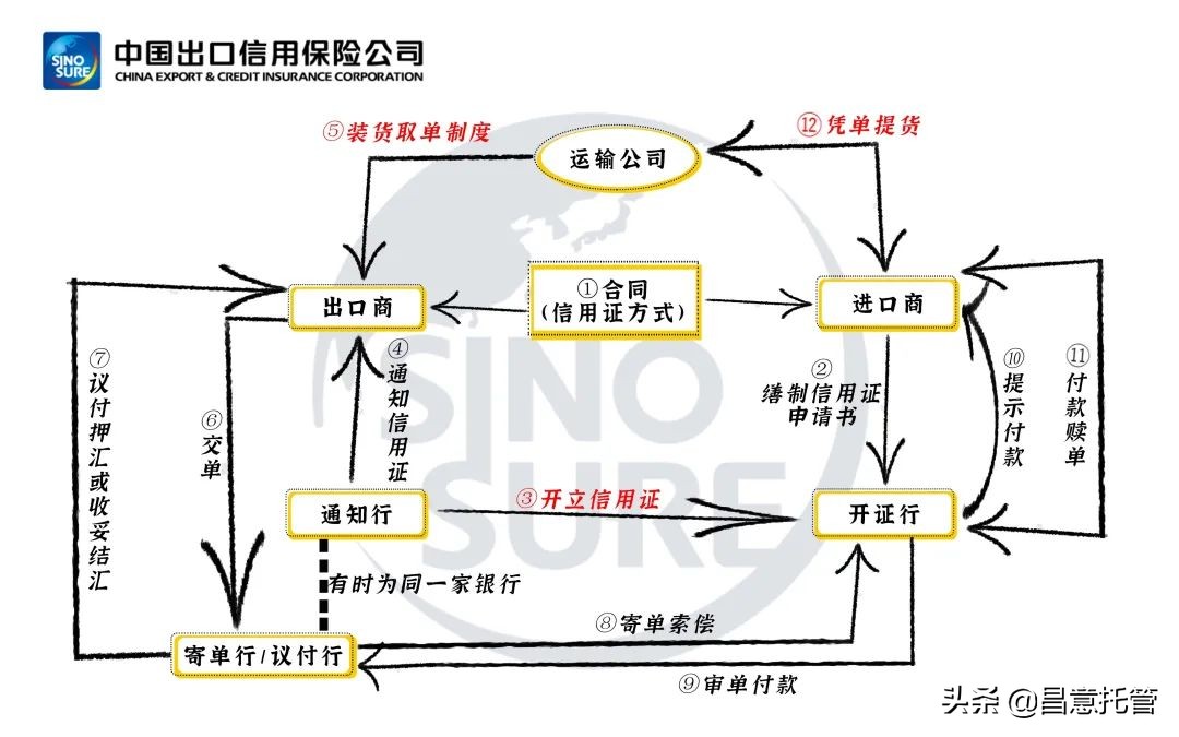 外贸知识 | 一文吃透“信用证”，超级实用