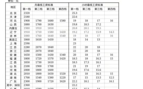 青岛最低工资是多少及2024青岛最低工资标准最新调整