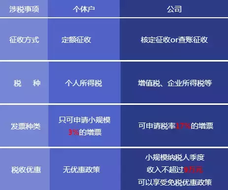 到底是注册公司好啊?还是个体户好?