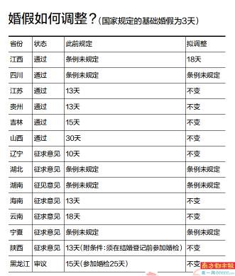 人社部门:3天基础婚假政策拟调整