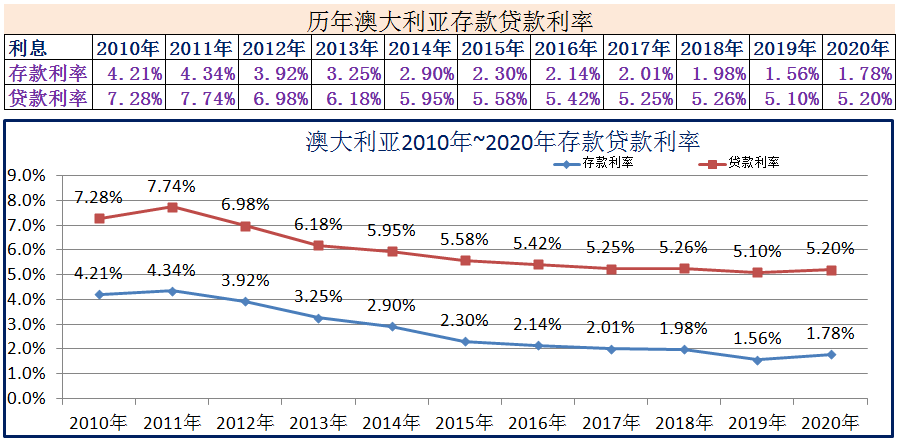 2010年~2020年世界各国存款贷款利率