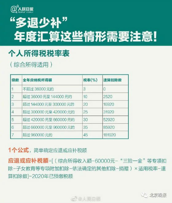 2020年度个人所得税怎么申报填写退税流程 2020个税清算汇缴