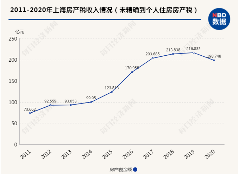 房产税何时开始征收？