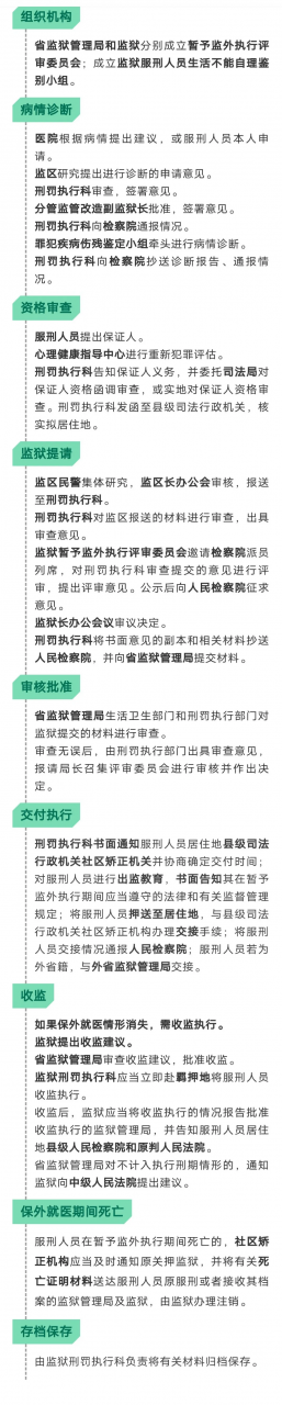 一文看懂服刑人员的保外就医申请流程