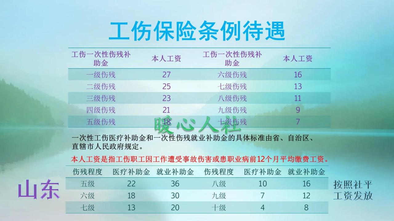 受工伤之后,除了社保有赔偿,用人单位也要赔偿吗?看这七种待遇