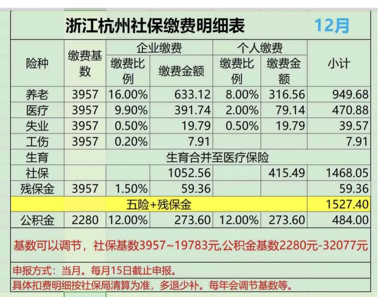 2022年，浙江灵活就业人员社保缴费比例上调，由18%调整为20%