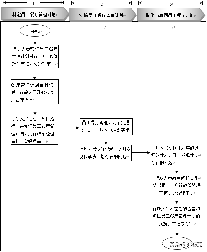员工餐厅管理细化执行：知识准备、管理制度、工具表单、流程设计