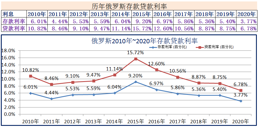 2010年~2020年世界各国存款贷款利率