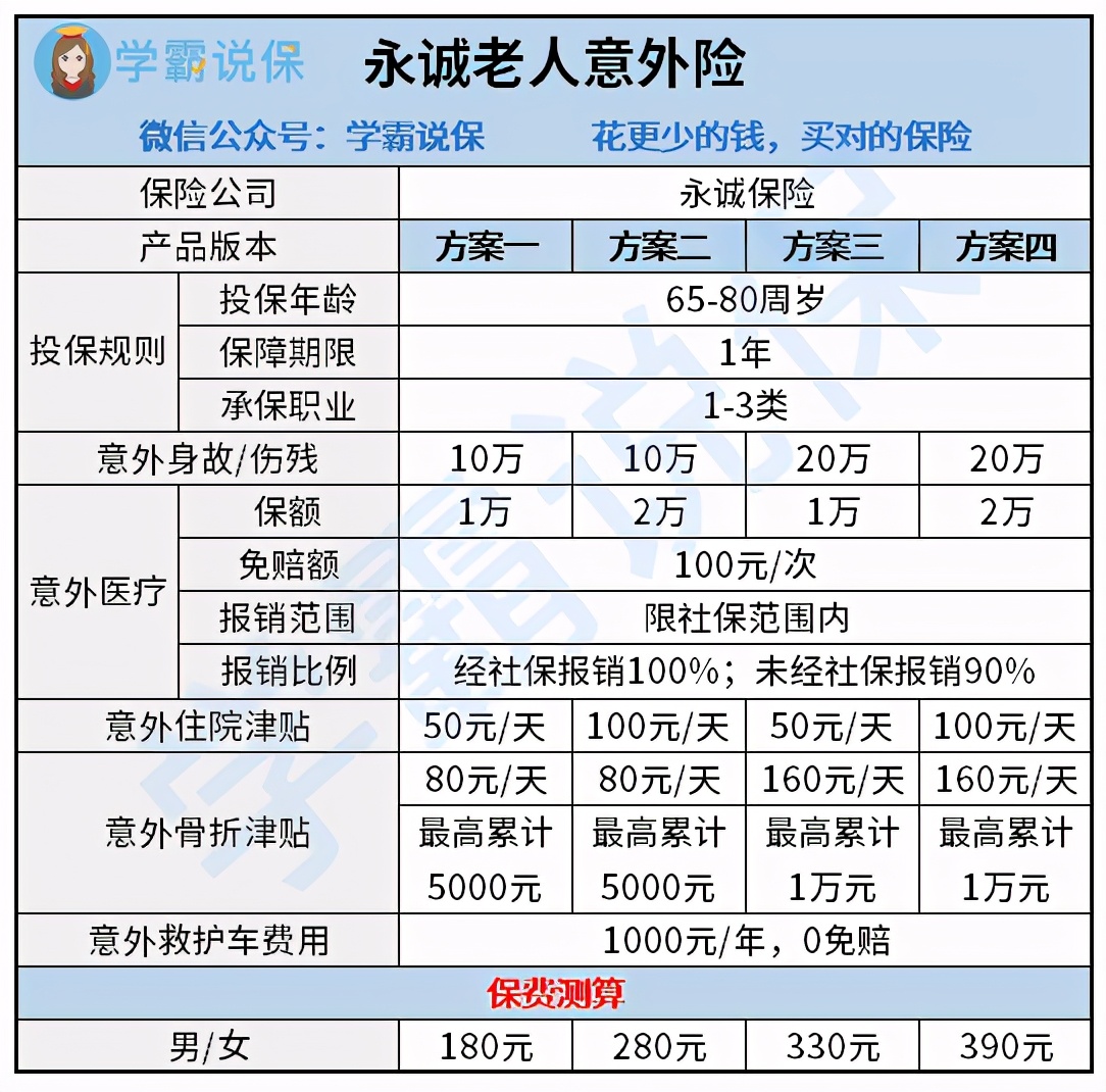 80岁也可买！永诚老人意外险保障如何？可不可以入手？