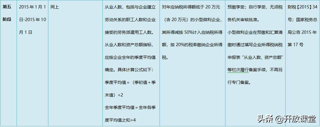 2021小型微利企业所得税政策梳理!建议收藏