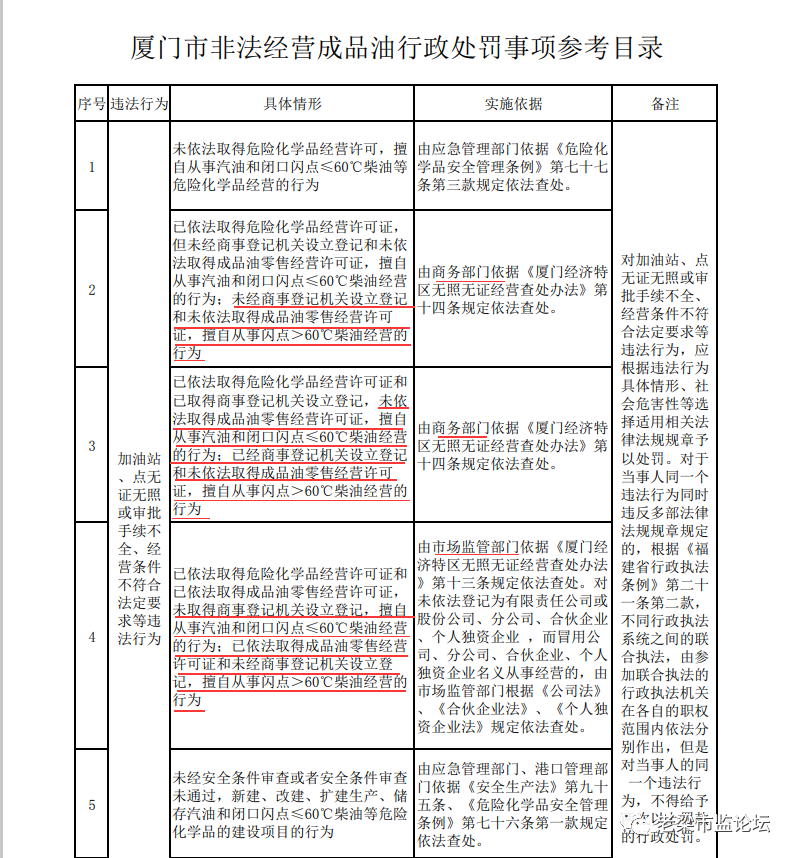 无证无照擅自零售成品油究竟由谁查处?这个“老大难”问题,这里政府发文明确了