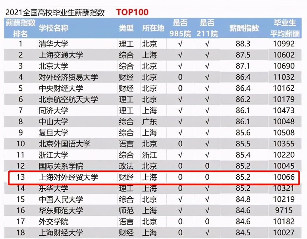 上海“傲娇”一本大学，录取分数高过211？超3成毕业生签三资企业