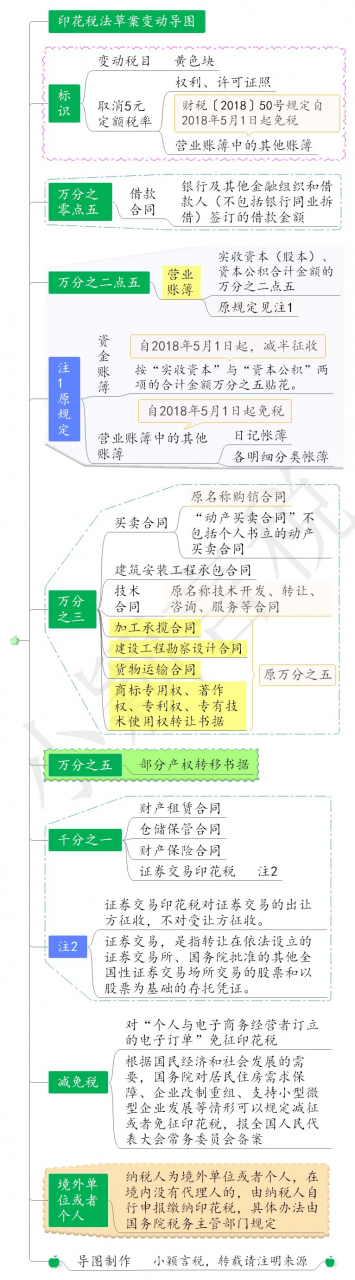 官宣!印花税又降了!今天起,这是它的最新最全税率表