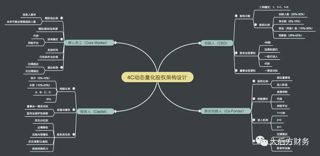 几个朋友合伙创业,股权如何分配才合理?