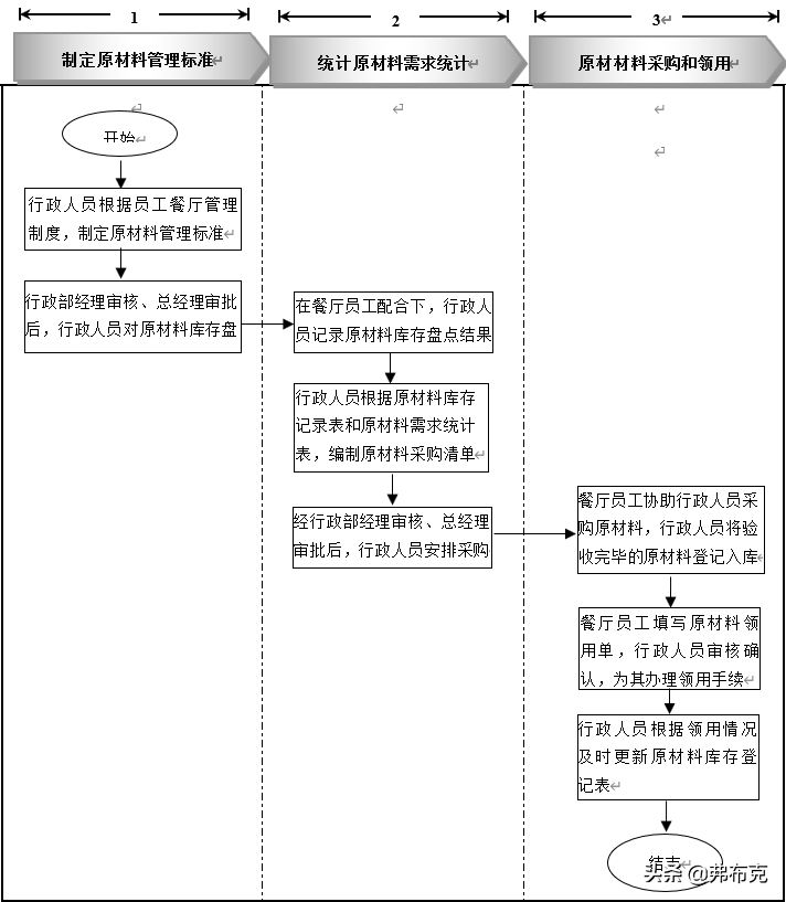 员工餐厅管理细化执行：知识准备、管理制度、工具表单、流程设计