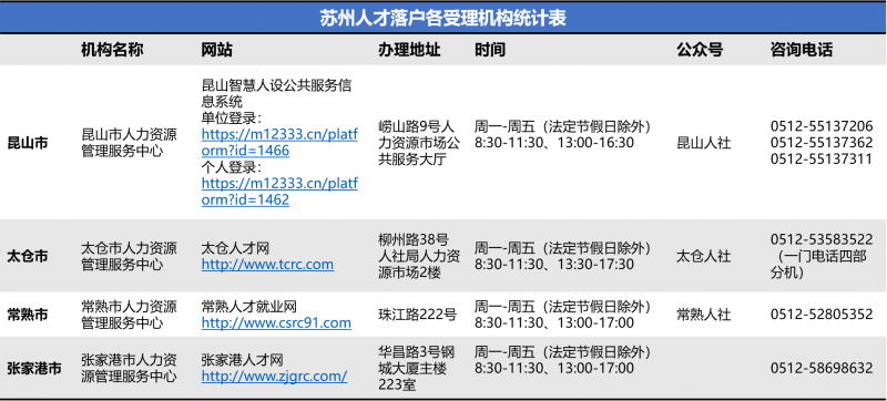 「贝壳苏州科普」一文看懂!2022年苏州最新落户政策