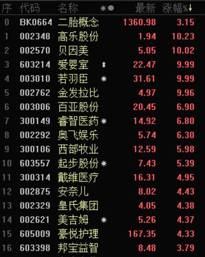 国家放大招！东北全面放开生育限制？二胎概念掀起涨停潮