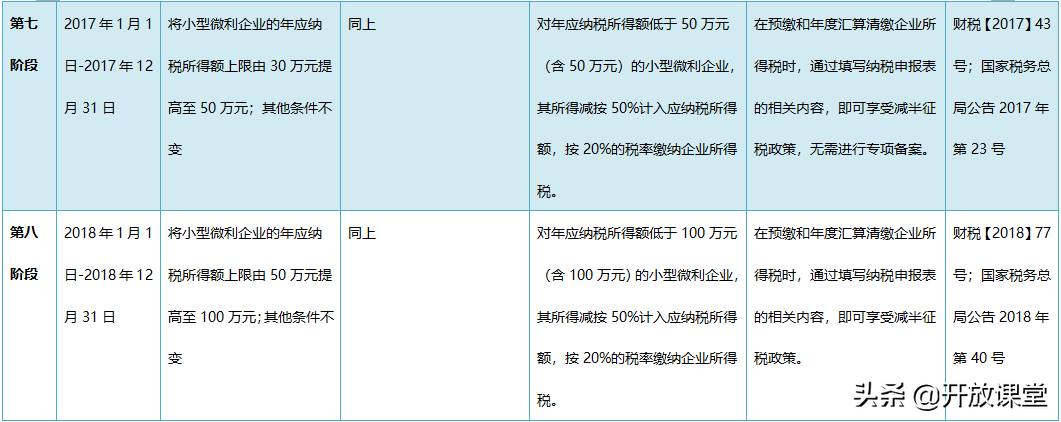 2021小型微利企业所得税政策梳理!建议收藏