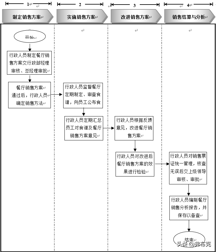 员工餐厅管理细化执行：知识准备、管理制度、工具表单、流程设计