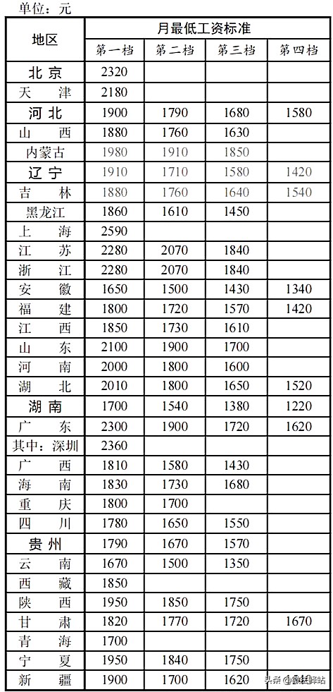 全国各地区最低工资标准情况（截至2022年1月1日）