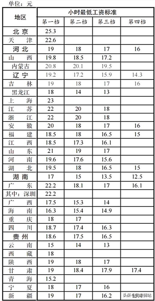 全国各地区最低工资标准情况（截至2022年1月1日）