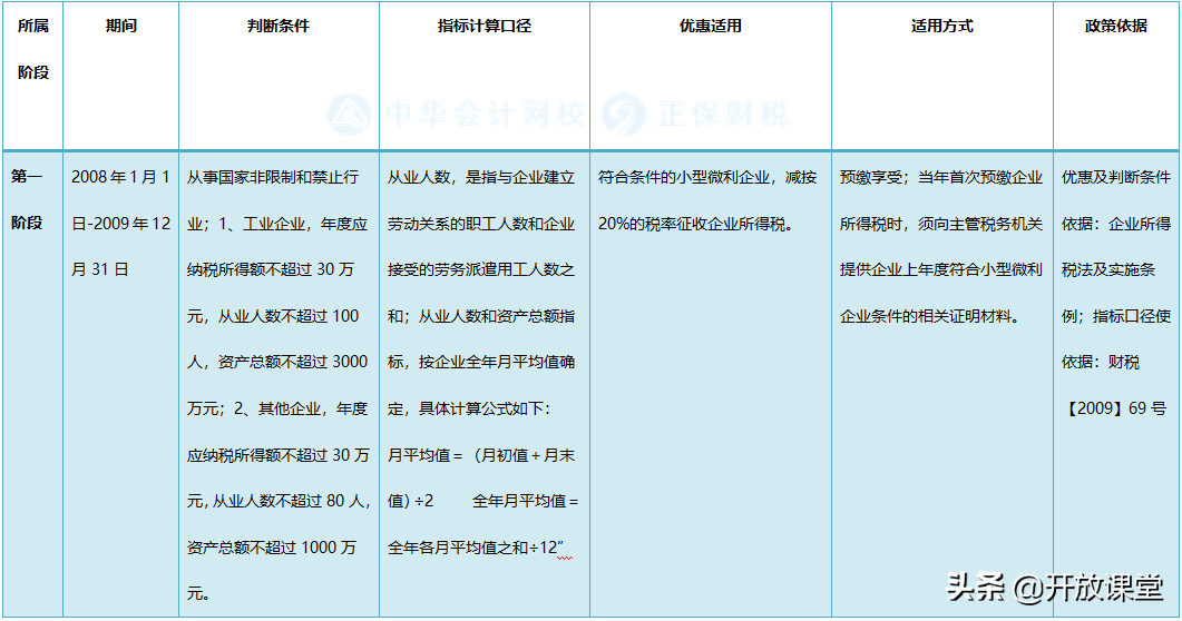 2021小型微利企业所得税政策梳理!建议收藏