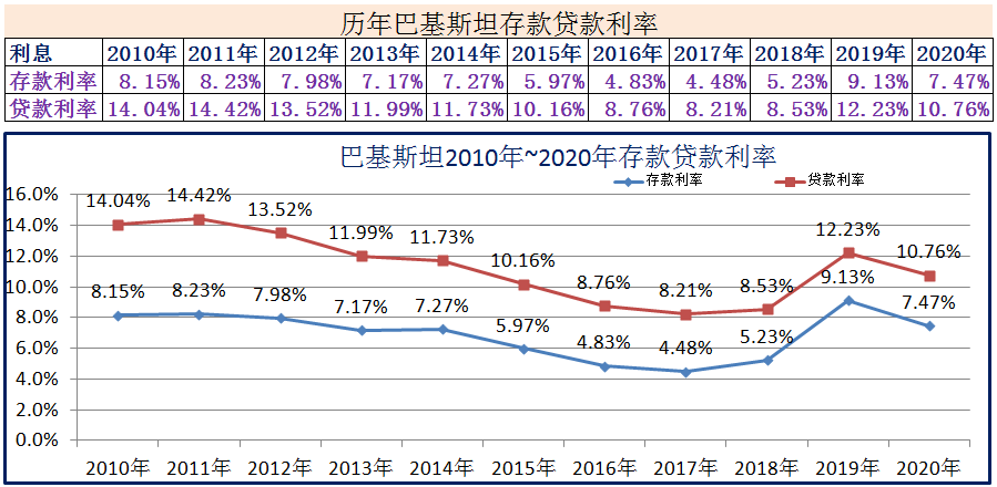 2010年~2020年世界各国存款贷款利率